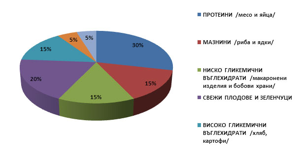 таблица за разпределение на храните за деца