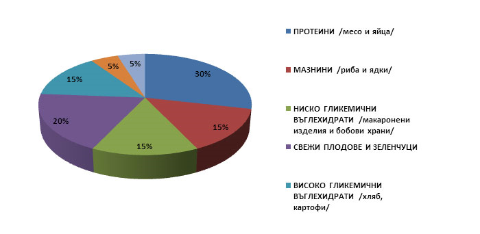 диаграма как да се храним здравословно