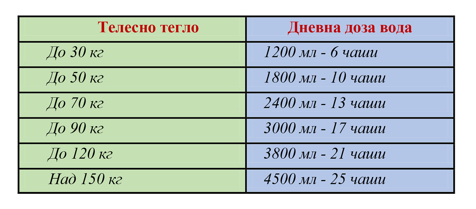 колко вода трябва да пием на ден според теглото - инфографика