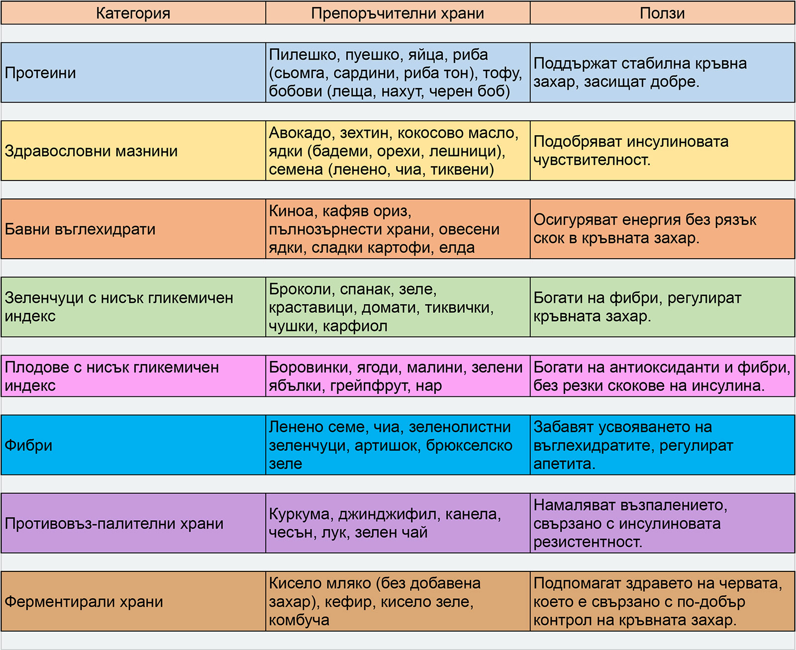 таблица с добрите храни при инсулинова резистентност
