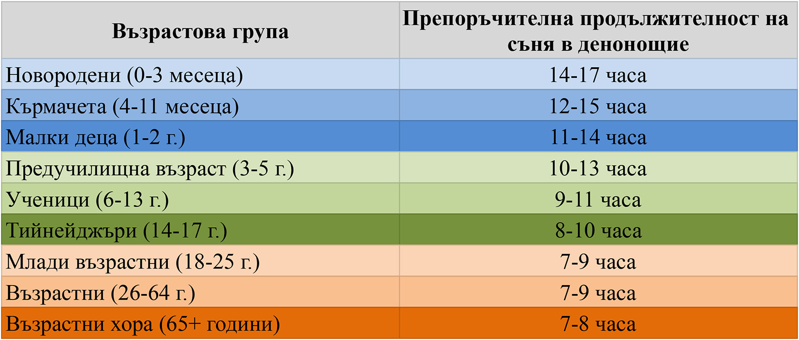колко да спим на ден - таблица по колко часа сън са нужни на човек за денонощие спрямо възрастта