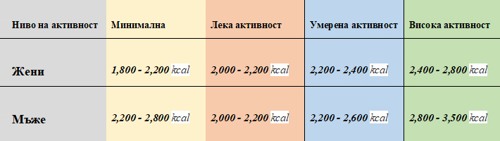 таблица за прием колко калории на ден от човек