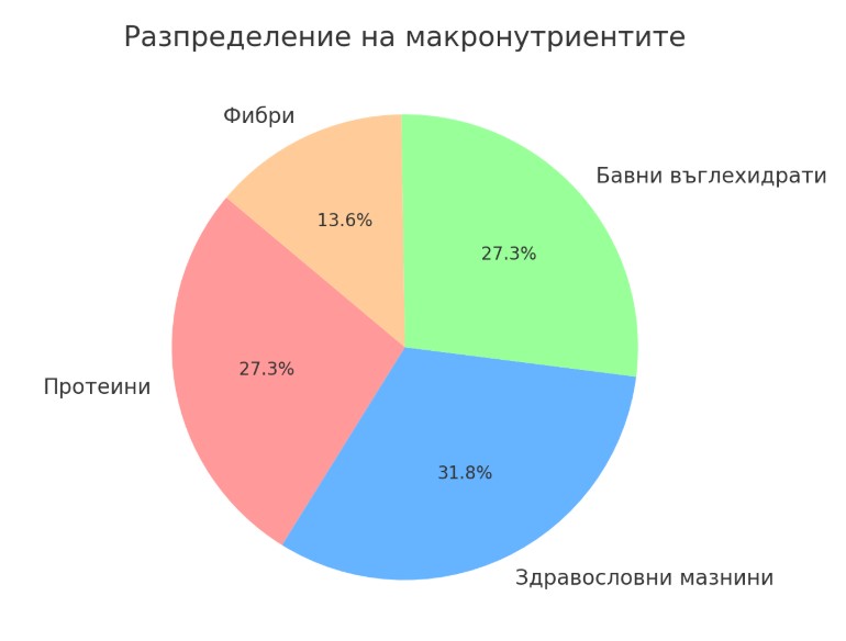 разпределение на макронутриентите - план графика