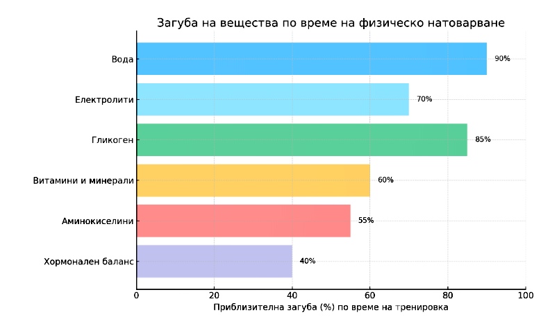 диаграма на загубите на вещества по време на тренировка