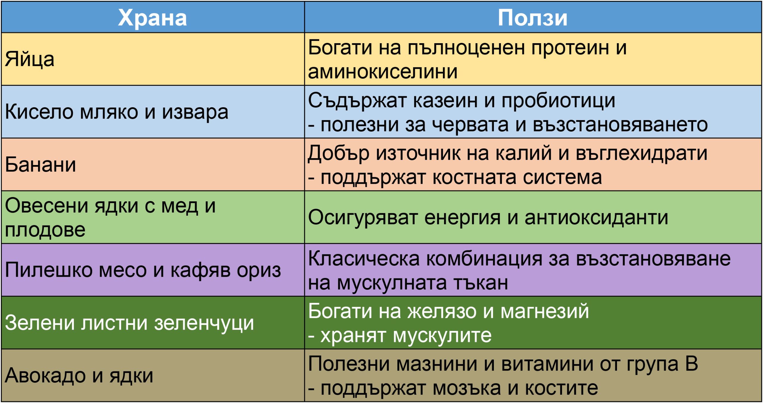таблица с подходящи храни за възстановяване след спортна дейност