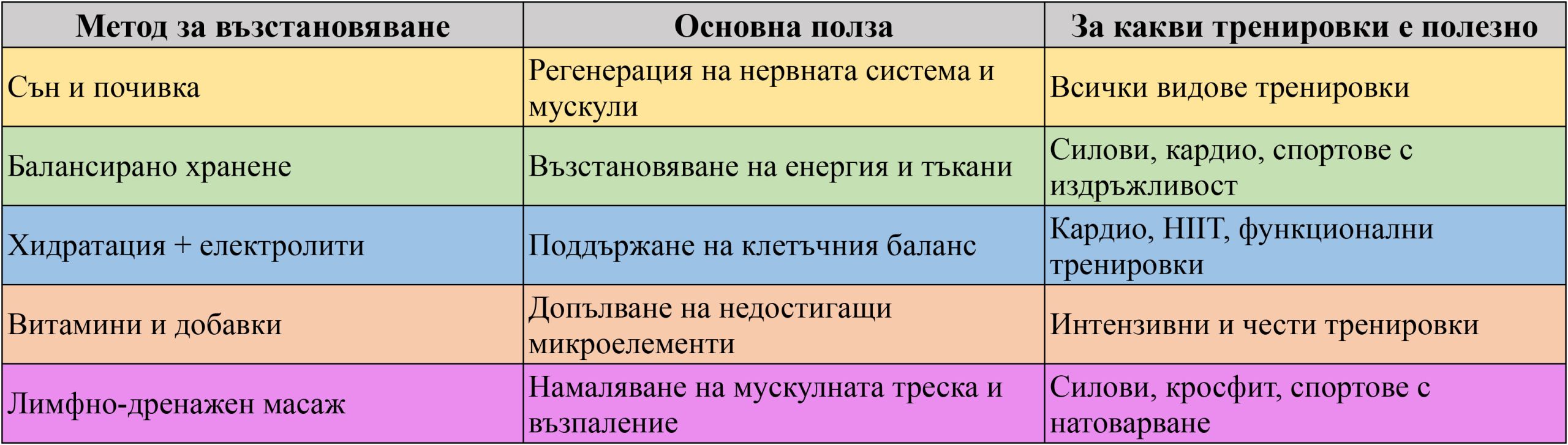 схема на методите за възстановяване и основните им ползи спрямо видовете тренировки