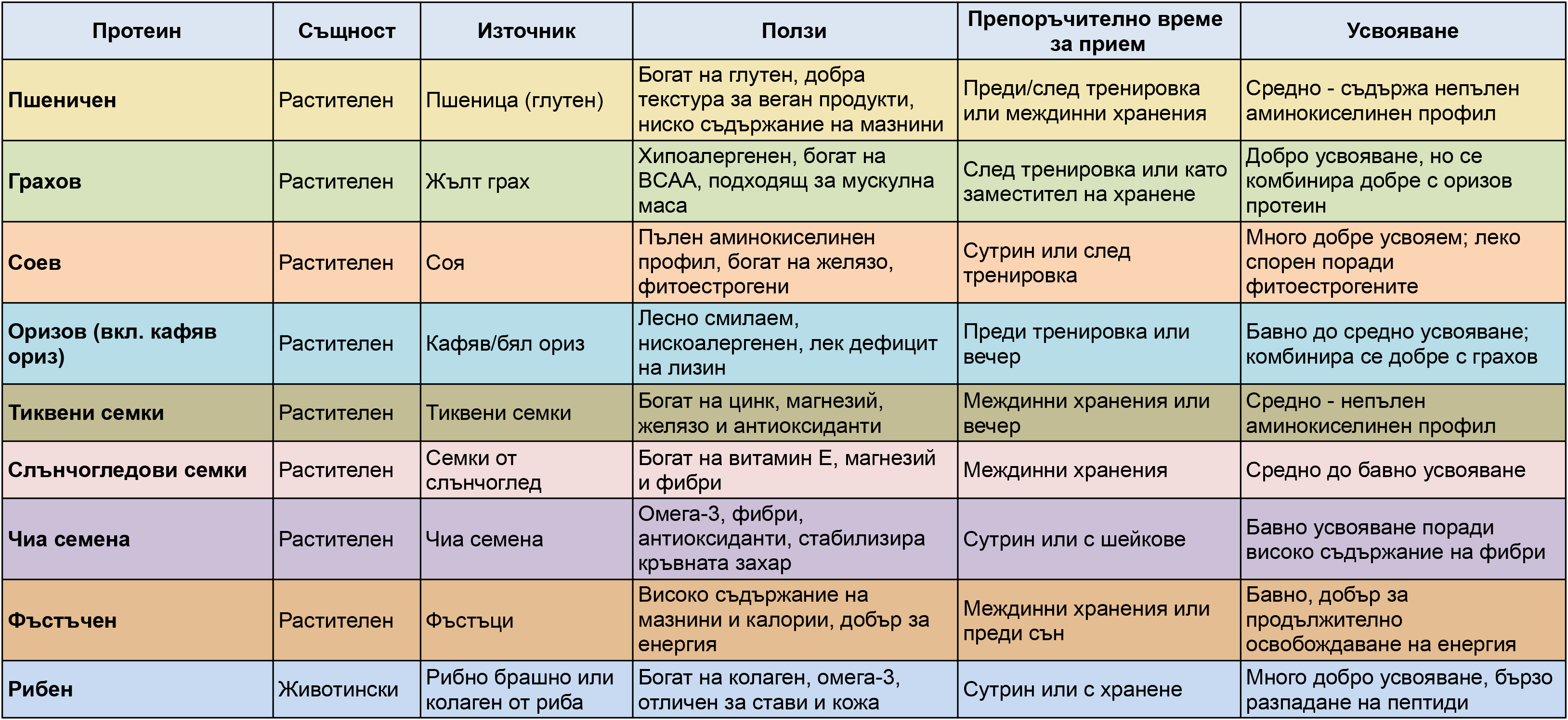 видове протеин - таблица с плюсове, минуси и приложения