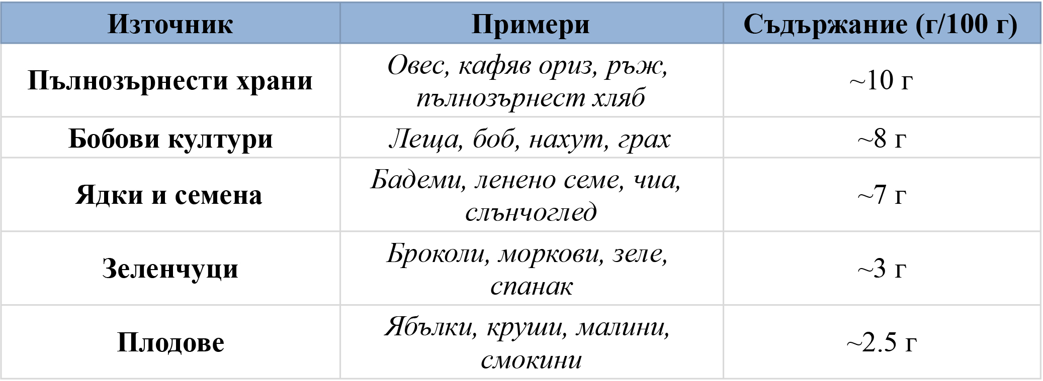 храни богати на фибри - таблица и съдържание