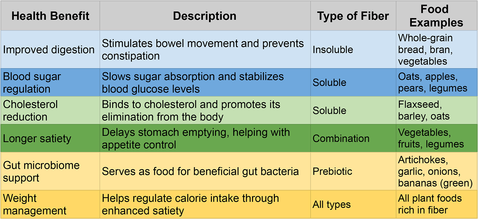 fiber health benefit table