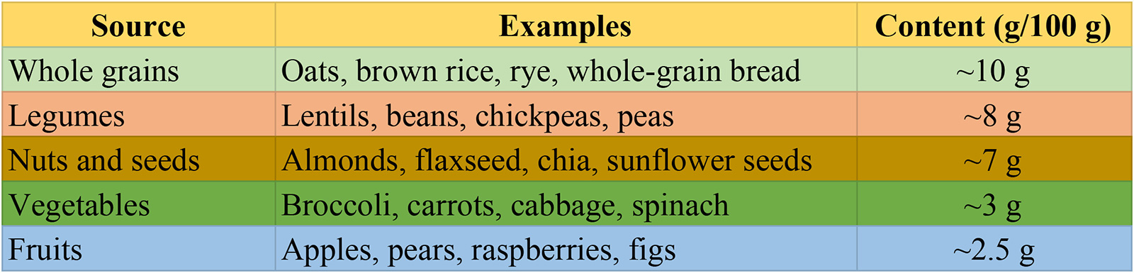 main sources of fiber table