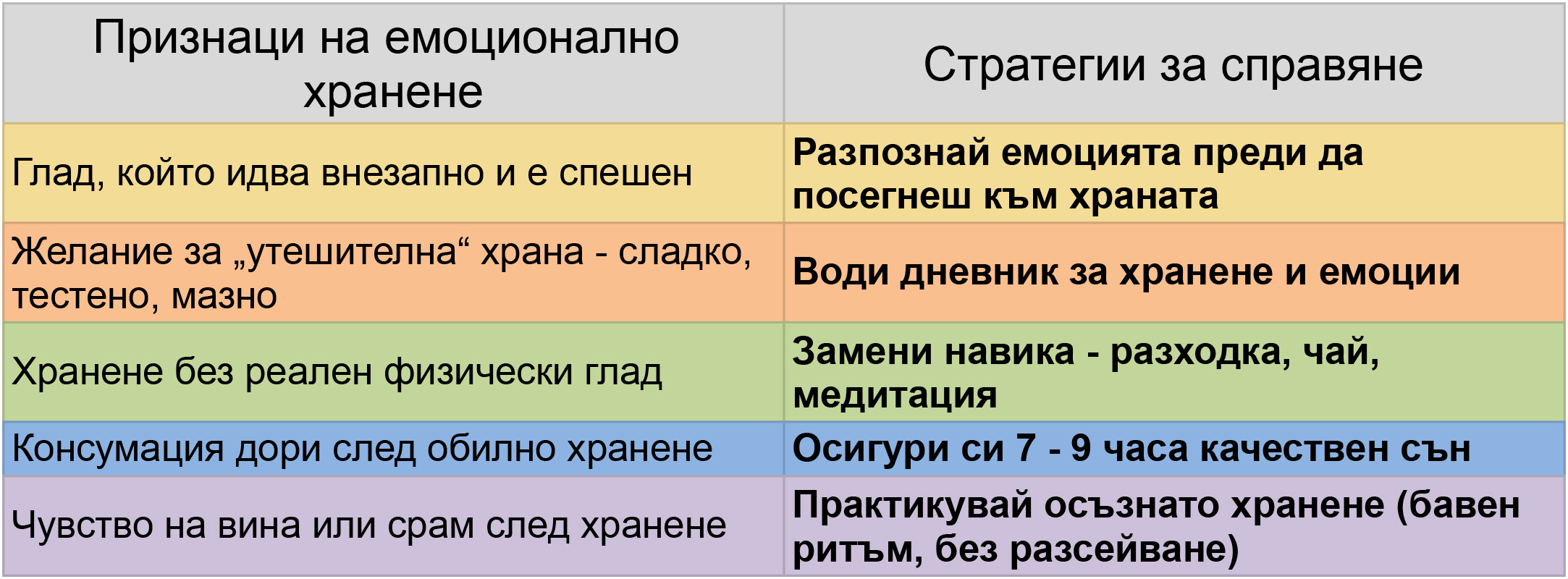 таблица с признаци и стратегии за справяне с емоционалното хранене