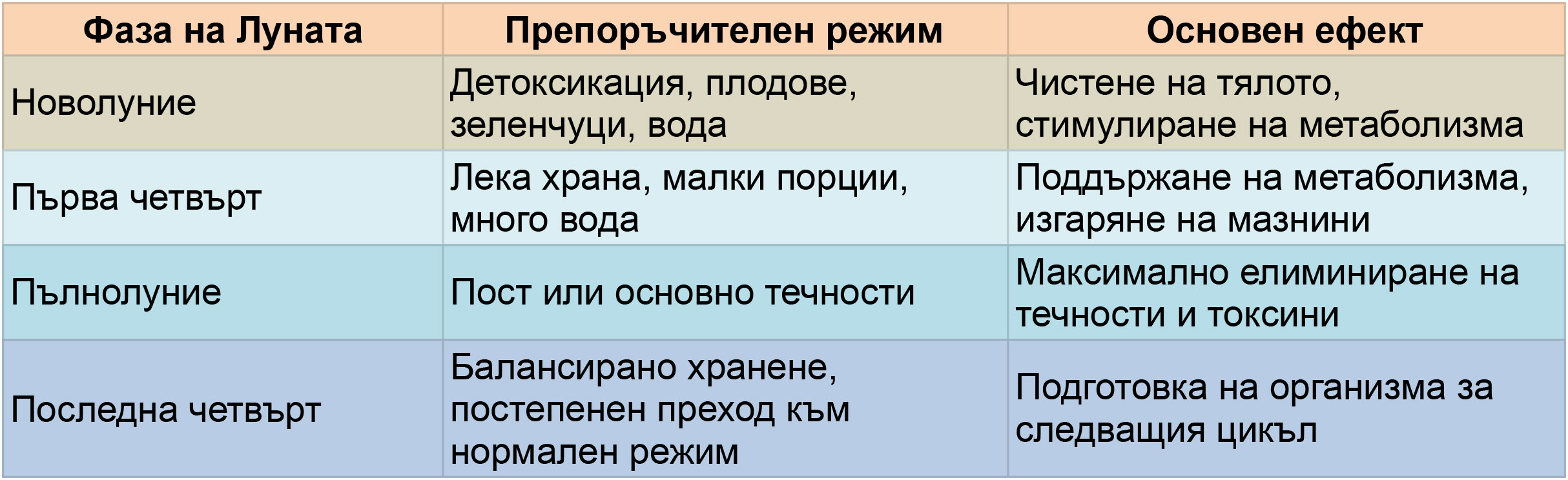 таблица с фази на луната и препоръчителни хранителни режими спрямо тях съответно и влиянието им върху човешкото тяло
