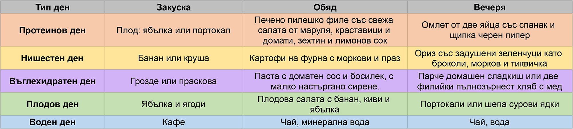 таблица с типовете дни на хранене при 90 дневната диета