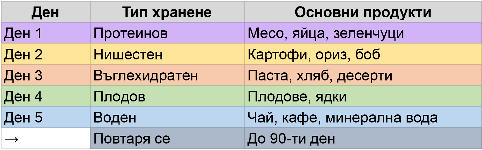 таблица с режим на хранене при 90 дневна диета