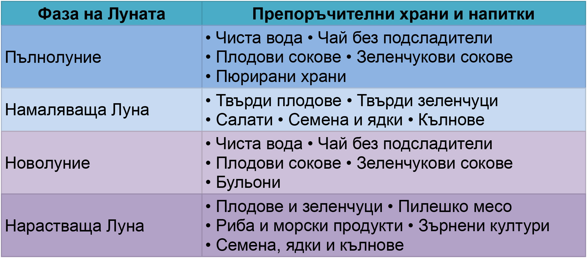 таблица с препоръчителни храни и напитки според фазите на луната