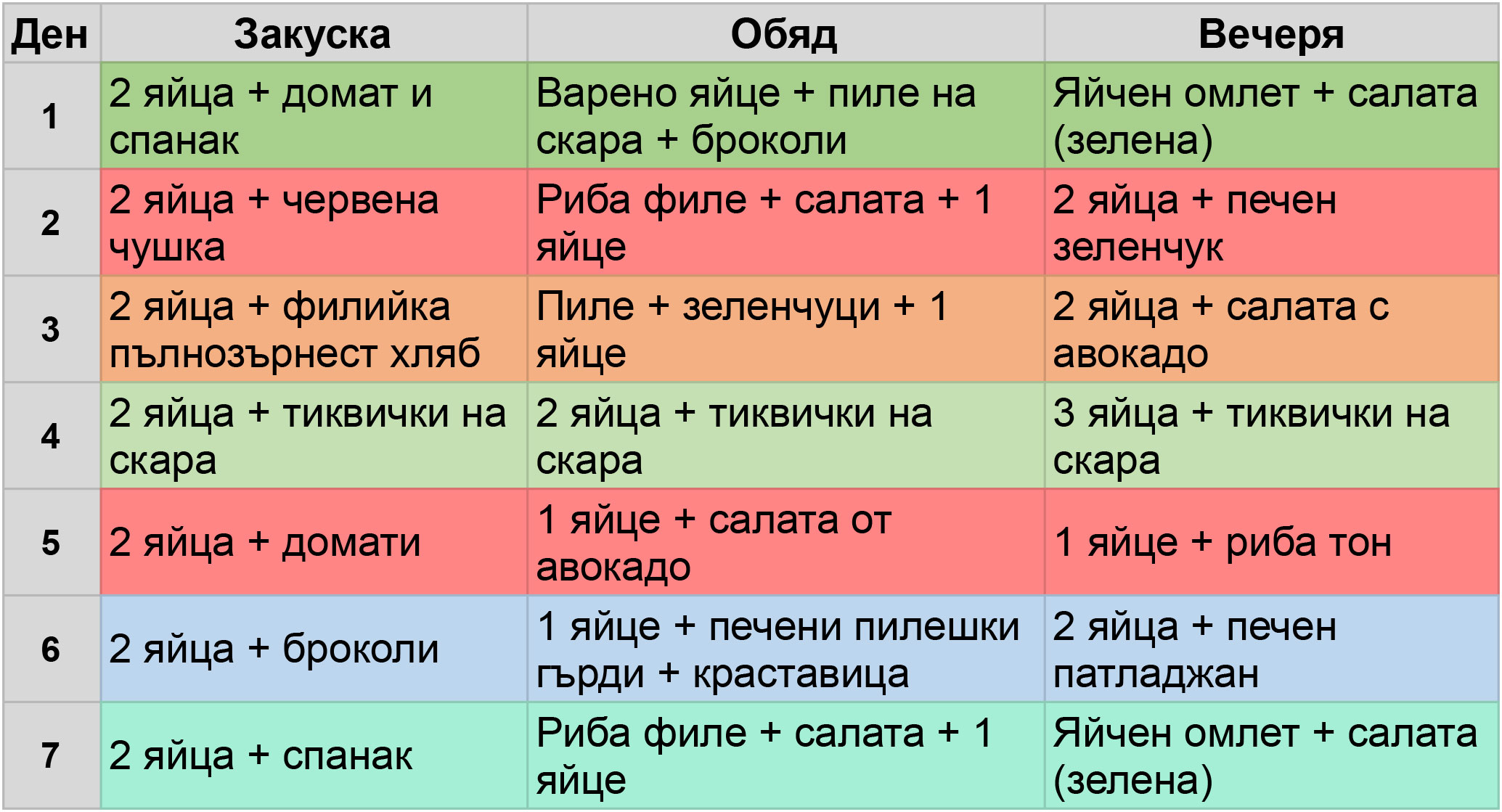 таблица за 7-дневна яйчена диета