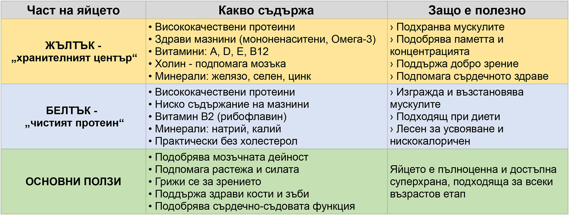 таблица със съдържание на яйцето
